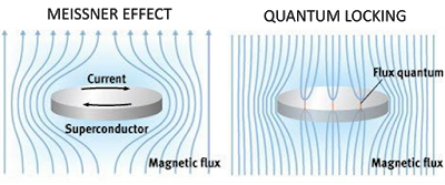 Figure Explaining Meissner Effect and Quantum Locking