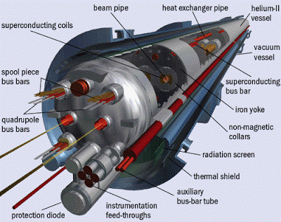 Dipole magnet in L.H.C. 