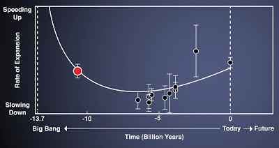  The Rate of Expansion of Space Over Time