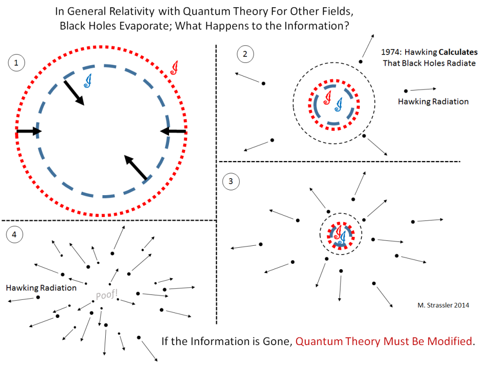 Quantum theory must be modified.