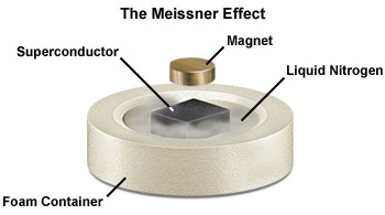 superconductor in ideal condition